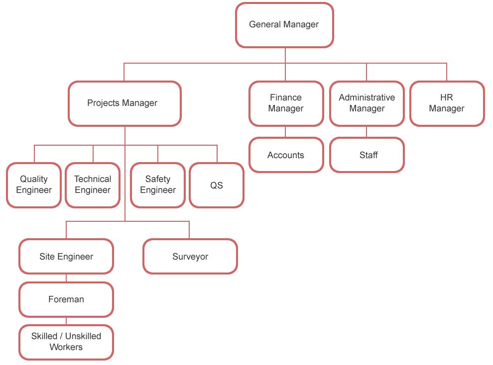 Construction Organizational Chart