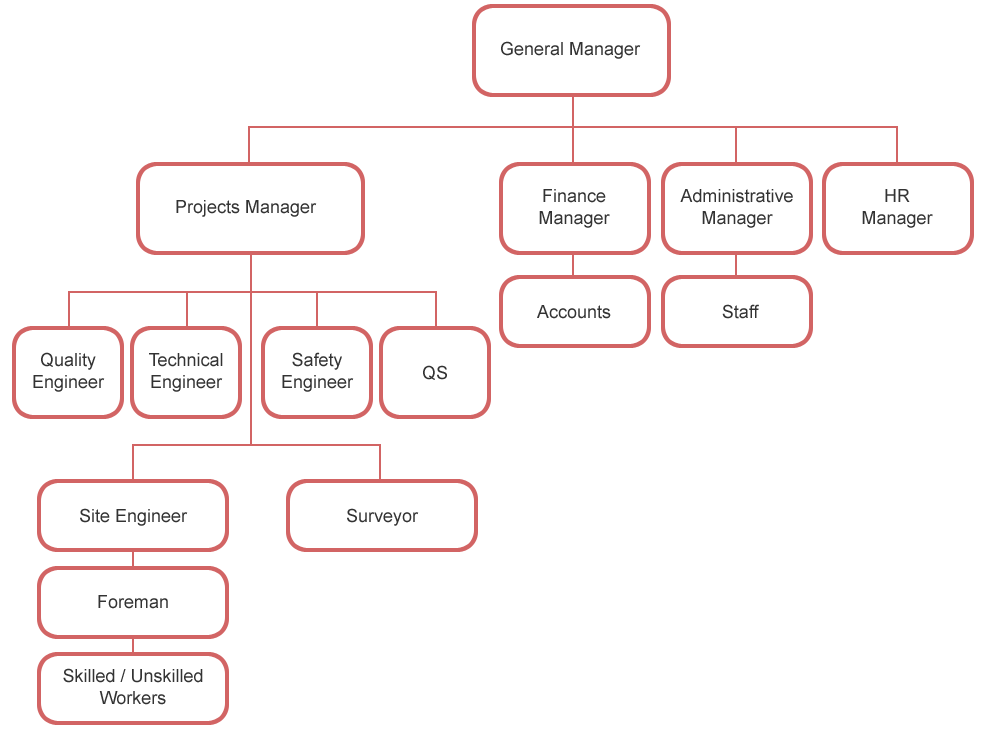 General Organization Chart